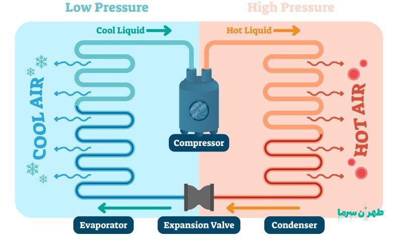 راه اندازی و احداث سردخانه با کمک کولر گازی