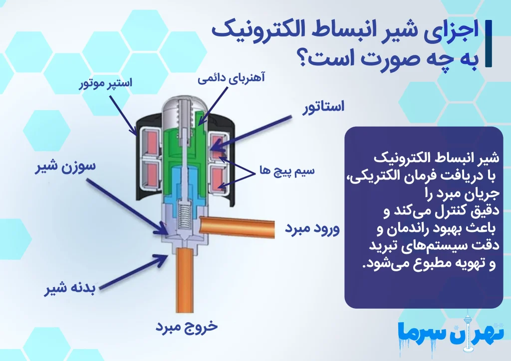 ساختار شیر انبساط الکترونیک