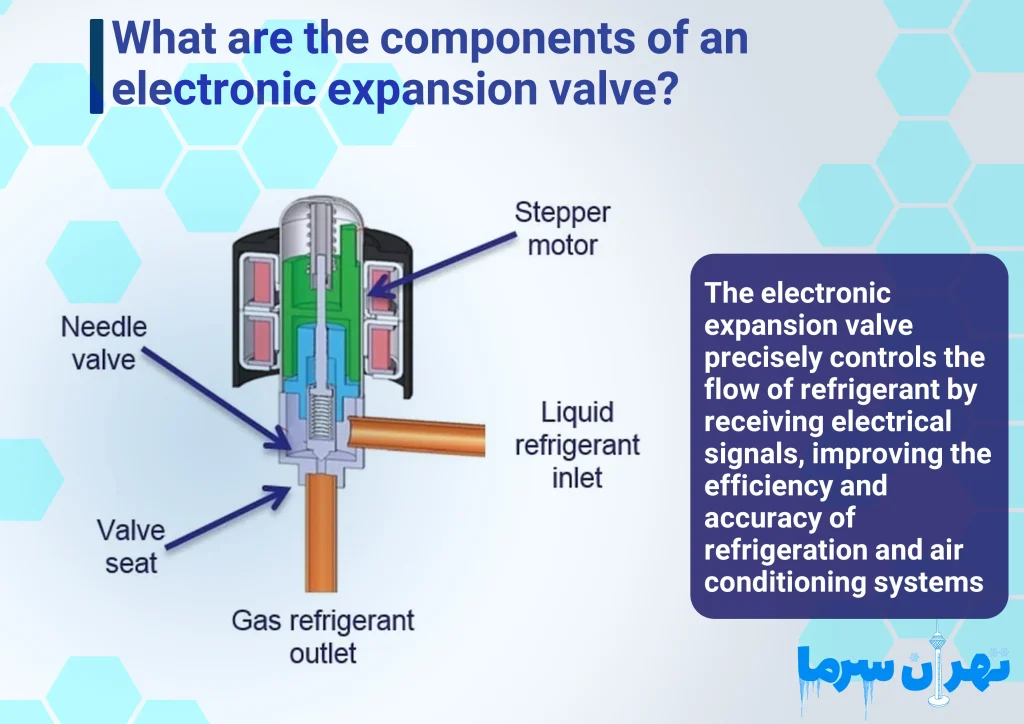 Electronic expansion valve structure