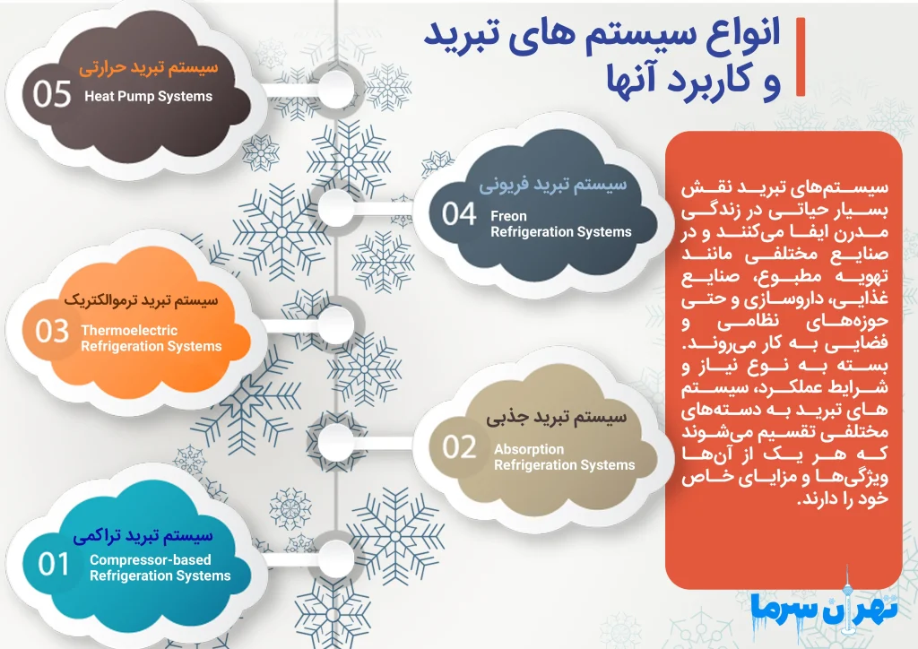 سیستم های تبرید و کاربرد آنها