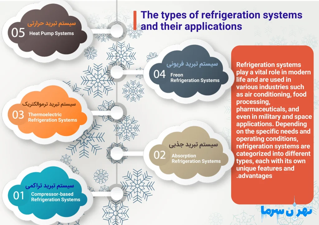 Refrigeration systems and their applications