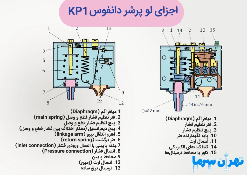 بررسی اجزای لو پرشر دانفوس kp1