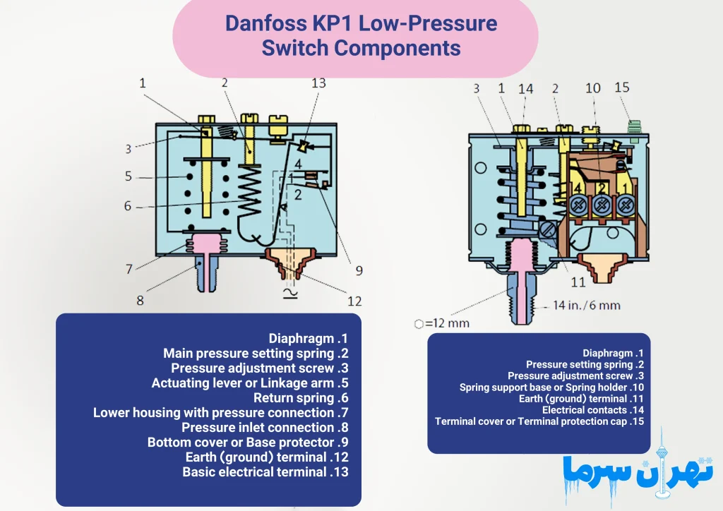 Danfoss KP1 Low Pressure Components Review