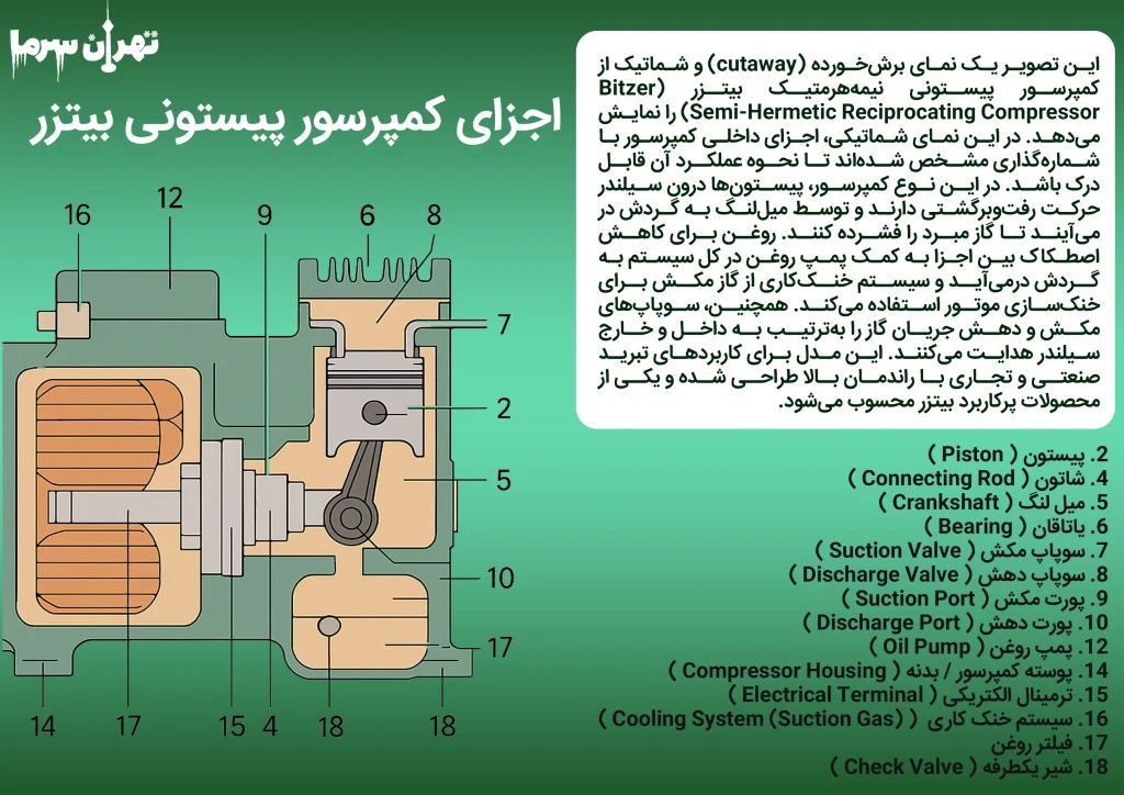 اجزای کمپرسور پیستونی بیتزر
