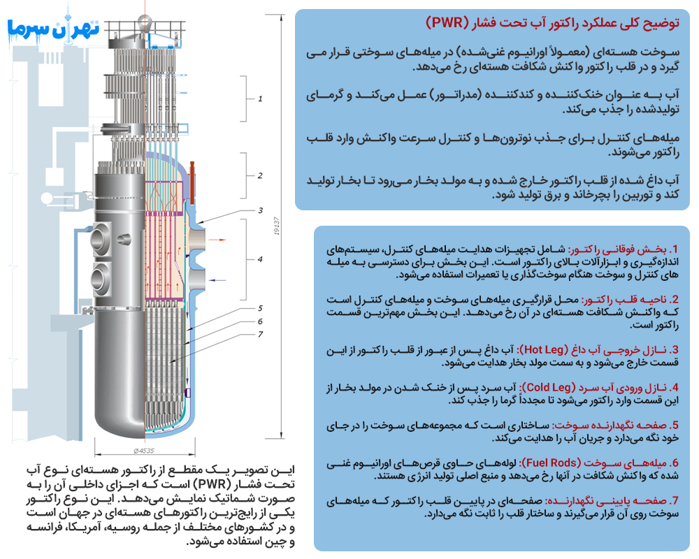 راکتور هستهای